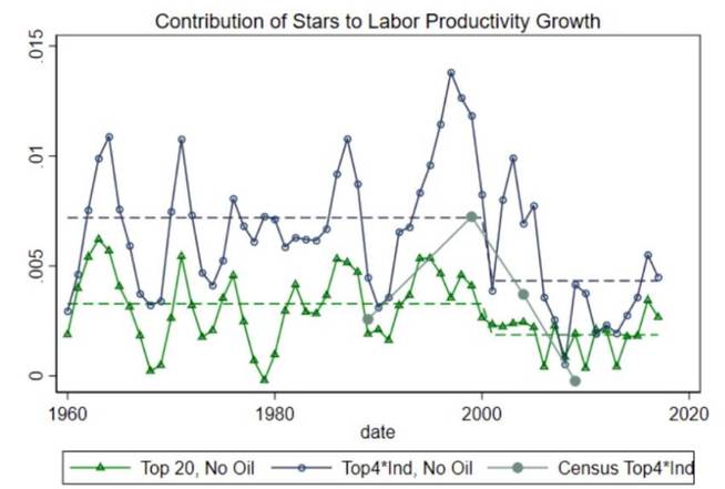 Evolución de la contribución de las grandes empresas al cambio de la productividad de la economía de EEUU desde 1960 - Auditest